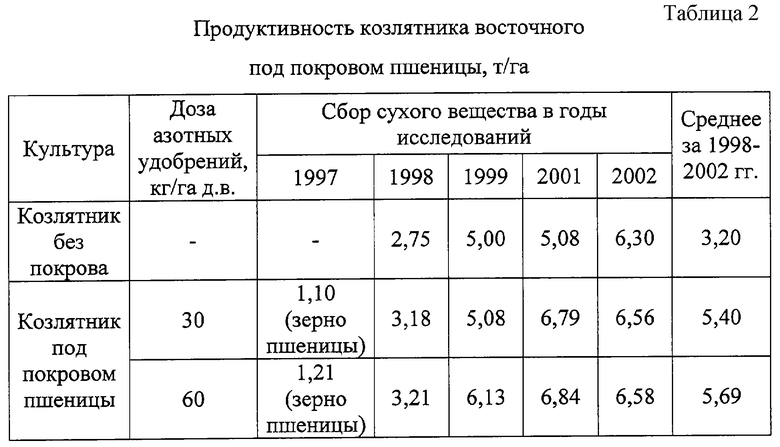 Как сеять козлятник. Норма высева семян козлятника. Технологическая карта возделывания козлятника восточного. Норма высева козлятника. Норма высева козлятника на гектар.