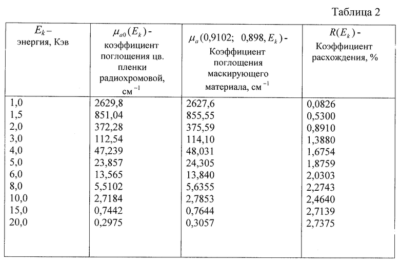 Таблица энергии. Справочные данные о коэффициенте поглощения вольфрама. Коэффициент поглощения таблица. Молярный коэффициент поглощения таблица. Молярный коэффициент поглощения табличные значения.