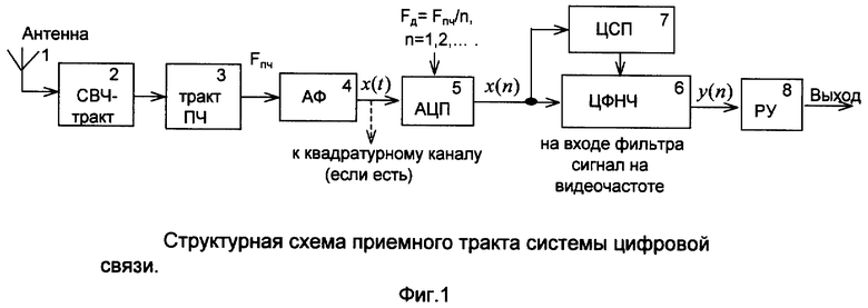 Обобщенная структурная схема ацп