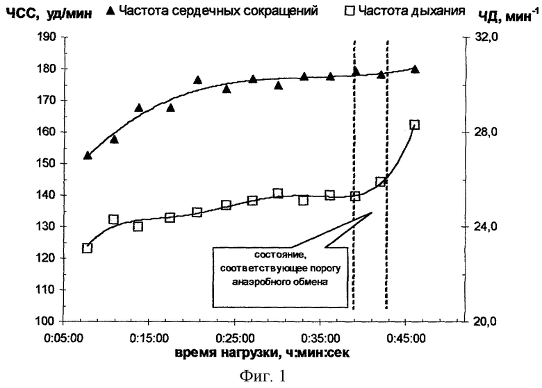 На графике изображено зависимости частоты пульса гимнаста. Изменение ЧСС при физической нагрузке. Частота сердечных сокращений. Зависимость ЧСС от нагрузки. График физических нагрузок.