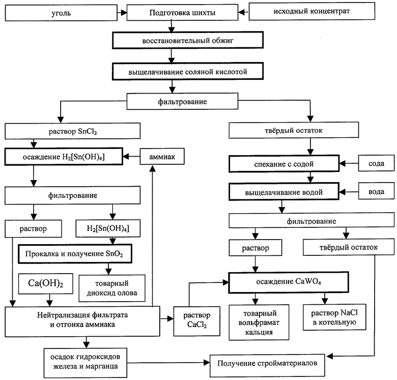 Технологическая схема получения вольфрама