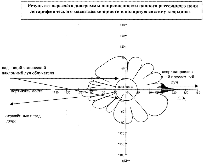 Диаграмма направленности наклонный луч