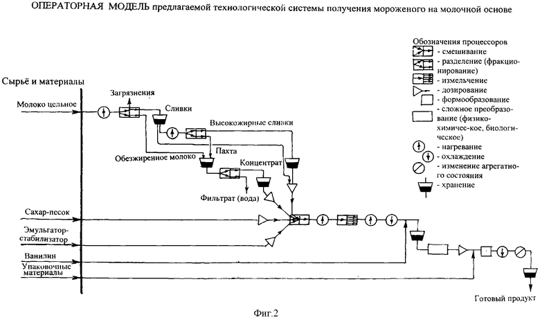 Операторная схема производства