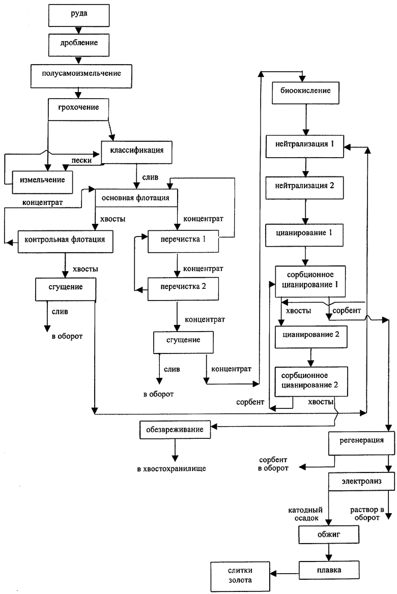 Технологическая схема извлечения золота