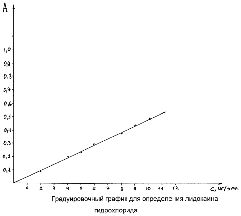 Градуировочный график