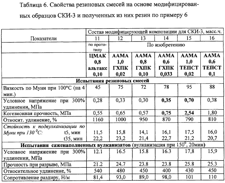 Вулканизация смеси резиновой