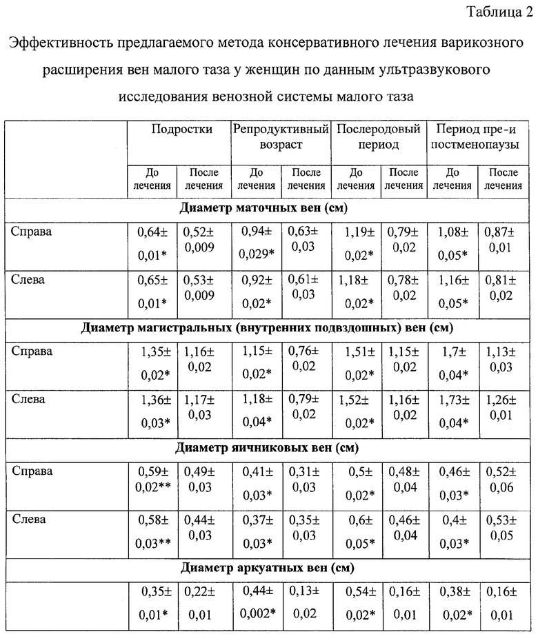 Схема лечения варикоза малого таза у женщин препараты