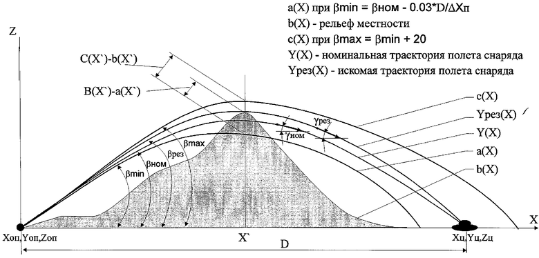 Движение снарядов. Баллистическая таблица снаряда 122 мм. Дальность полета снаряда баллистика. Траектория полета 152 мм снаряда. Траектория полета снаряда гаубицы 155 мм.