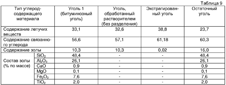 Выход летучих. Выход летучих веществ каменного угля. Содержание летучих веществ в угле. Вес обогащенного угля. Плотность шлака угольного.