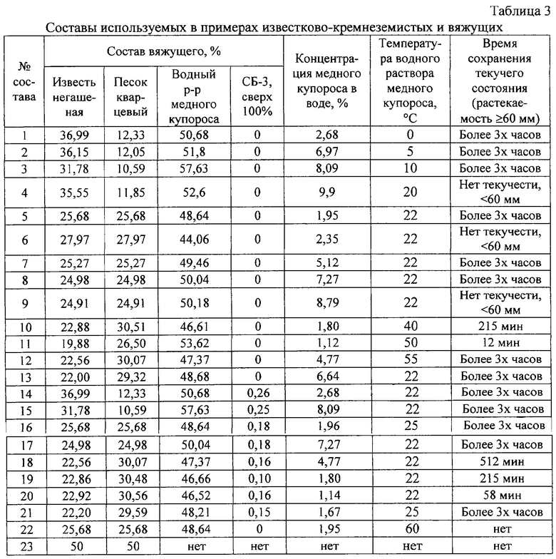 Плотность растворов сульфата меди