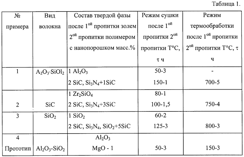 Режим сушки. Режимы сушки и пропитки кабеля основные режимы.