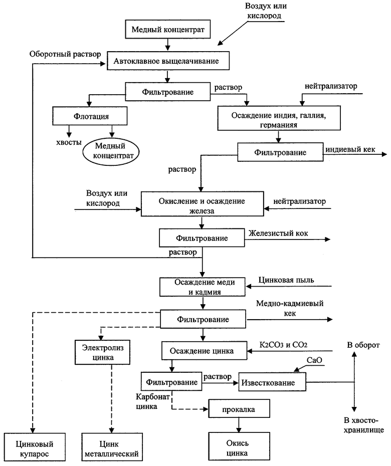 Схема получения меди. Схема гидрометаллургической переработки цинка. Технологическая схема переработки никелевого концентрата. Гидрометаллургическая схема переработки меди. Гидрометаллургический способ получения меди схема.