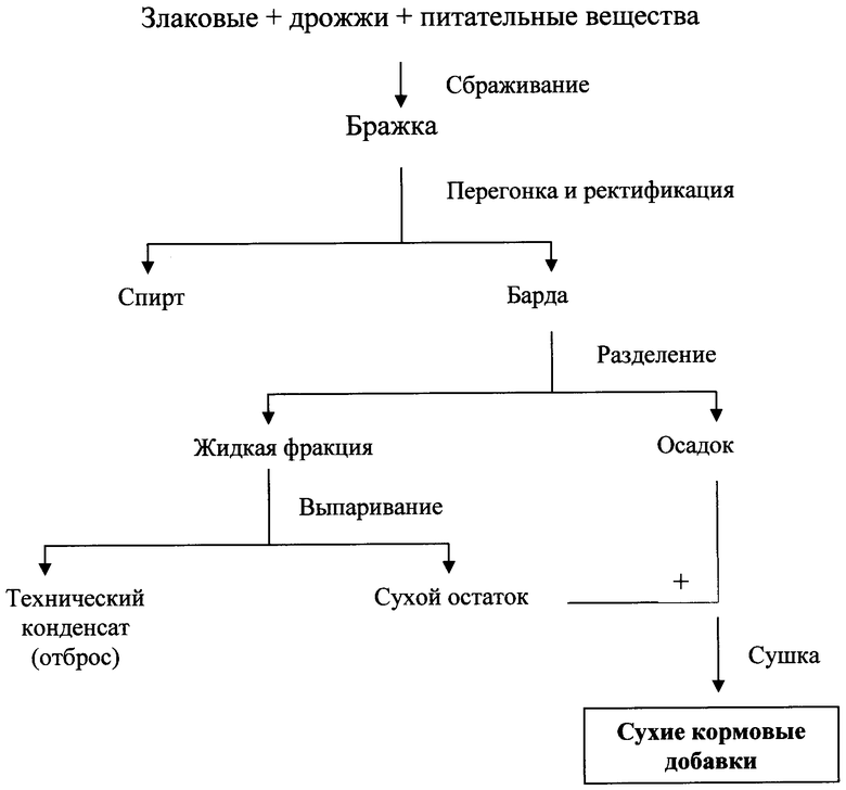 Технологическая схема производства дрожжей