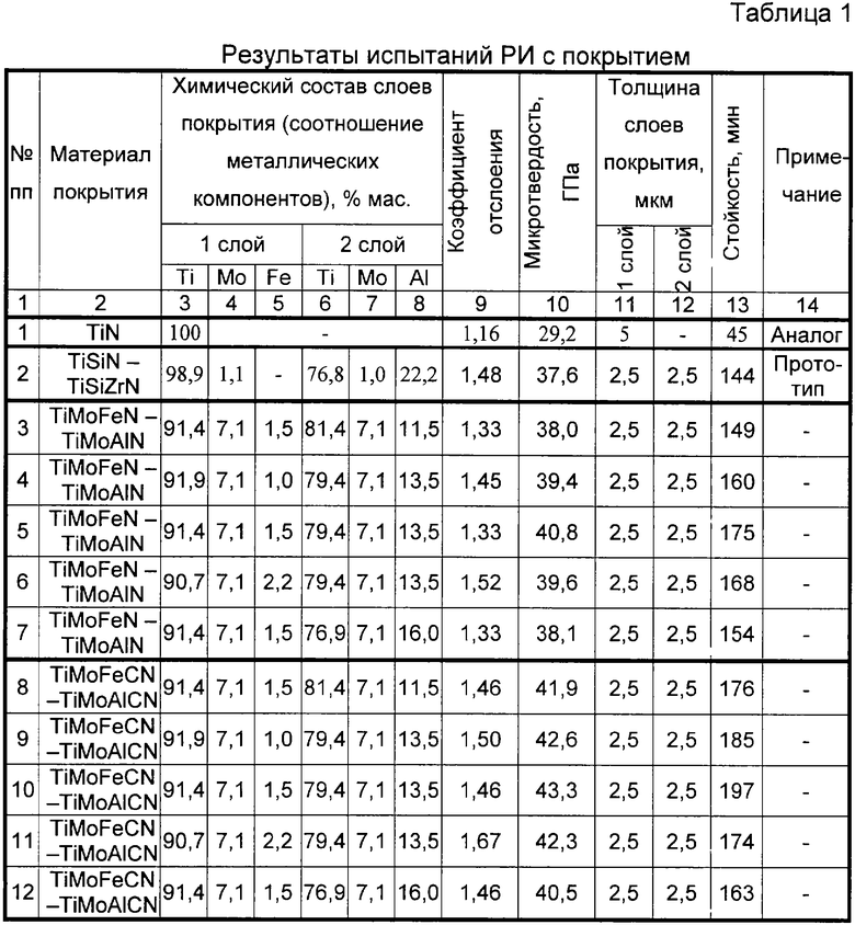 Скорость резания токарного станка. Режимы резания на станке 16к20. Скорости станка 16к20. Скорость резания станка 16к20. Скорость резания таблица 16к20.