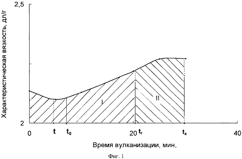 Температура вулканизации сырой