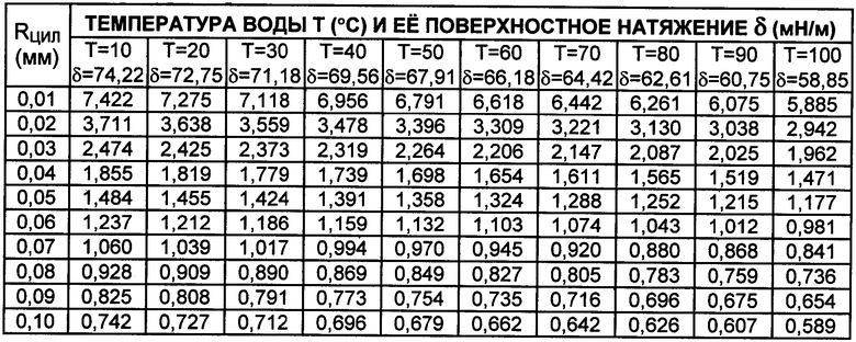 Поверхностное натяжение от температуры. Коэффициент поверхностного натяжения воды таблица. Поверхностное натяжение воды таблица. Поверхностное натяжение воды таблица при разных температурах. Коэффициент поверхностного натяжения воды от температуры таблица.