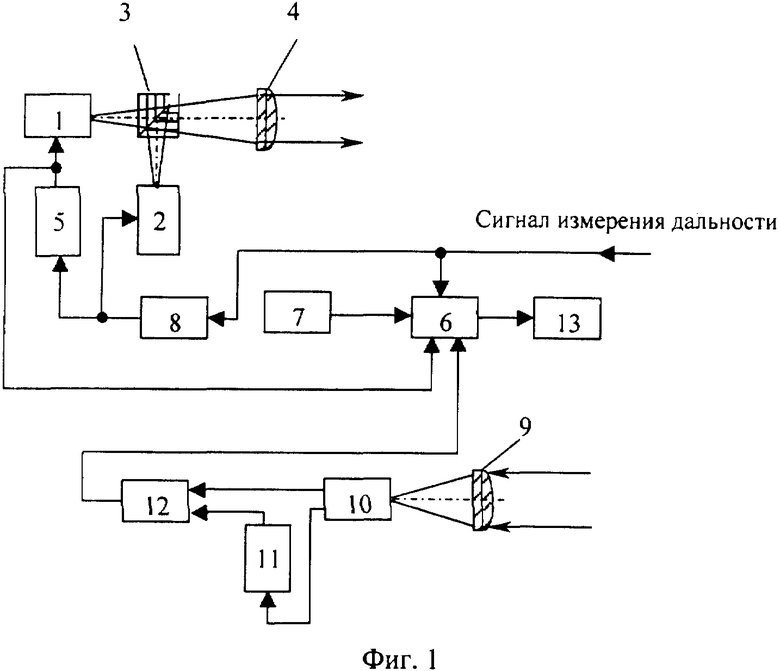 Функциональная схема лазерного дальномера