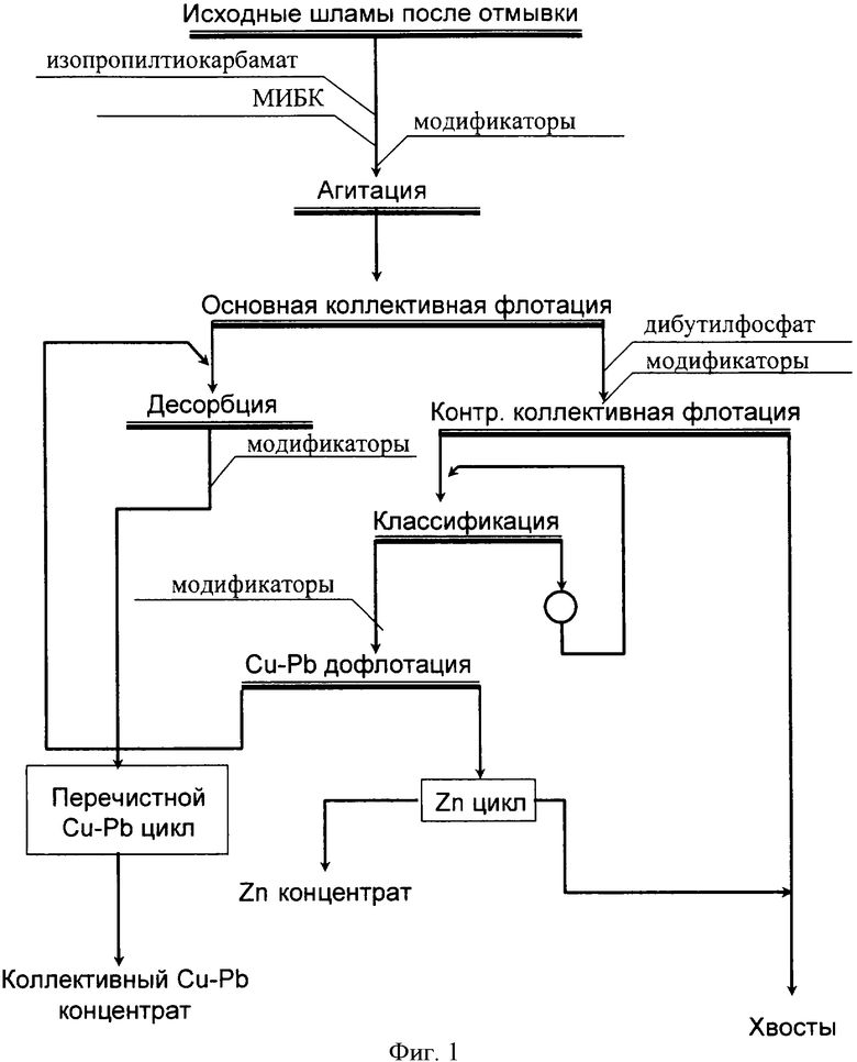 Технологическая схема флотации