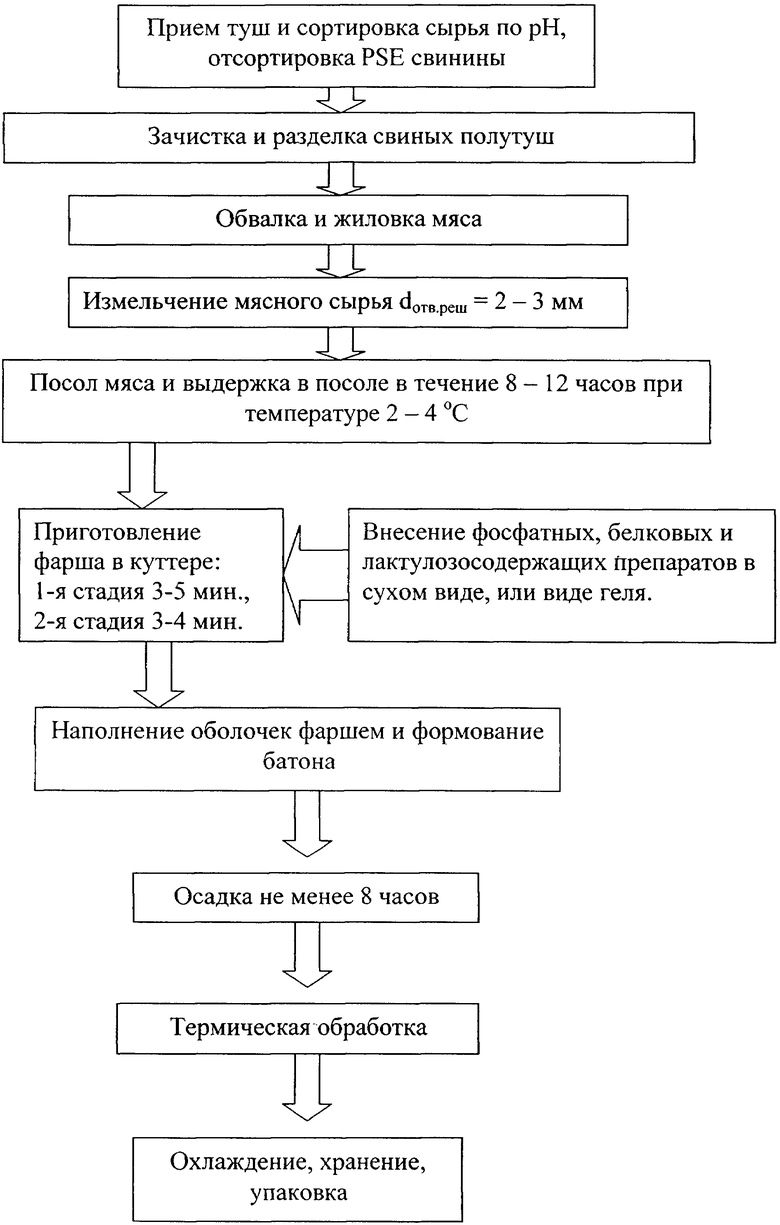 Технологическая схема мясо шпигованное