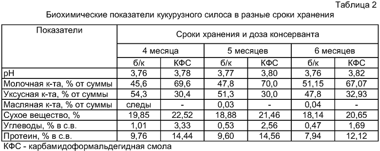 Кислоты в силосе. Питательность силоса кукурузного таблица. Химический состав силоса кукурузы. Показатели питательности кукурузного силоса. Силос кукурузный химический состав.