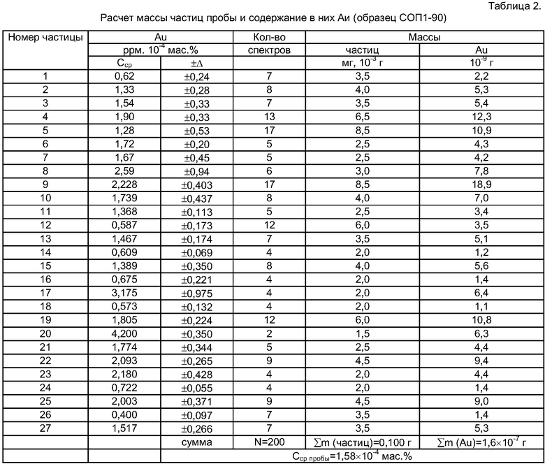 Номера частиц. Концентрация элементов таблица. Размер частиц масса пробы. Таблица этих проб. Литейная концентрация элемента.