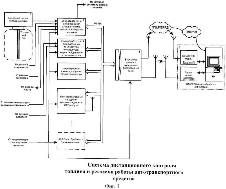 Система учета и контроля. Схема подключения системы контроля топлива. Схема контроля ГСМ. Блок схема системы учета ГСМ. Схема расхода топлива.