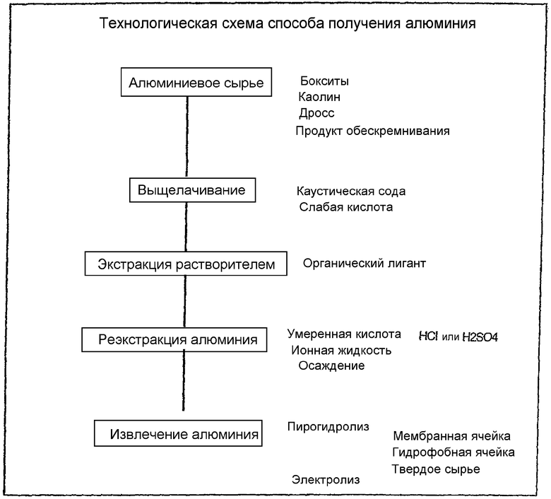 Схема процесса производства алюминия