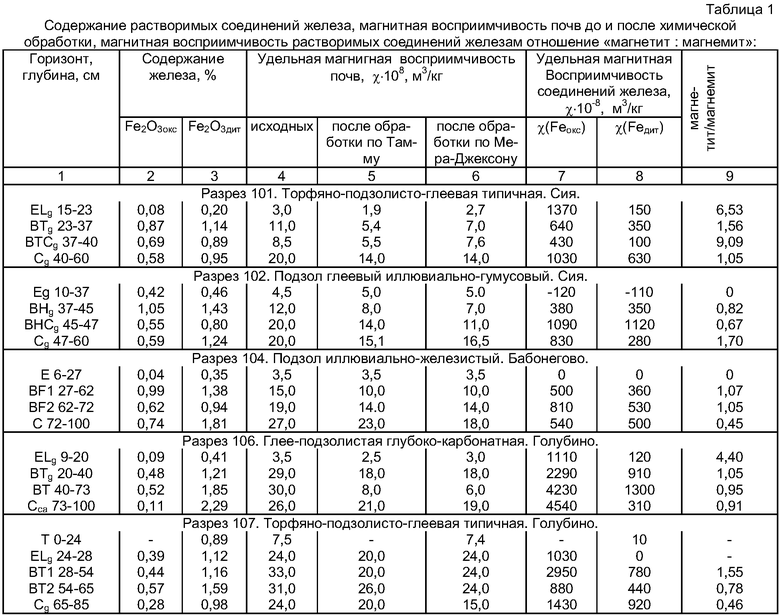 Определение металлов в почве. Содержание железа в почве норма. Подвижное железо в почве это. Железо в почве мг/кг. Штатное расписание подводной лодки.