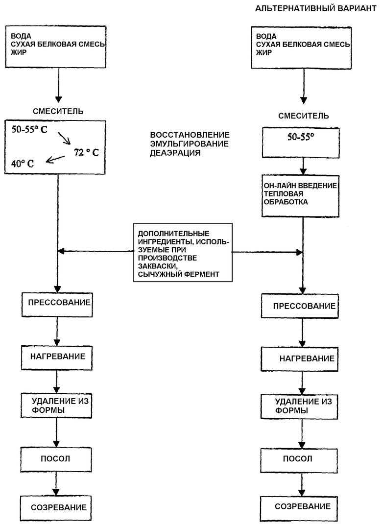Блок схема производства сыра