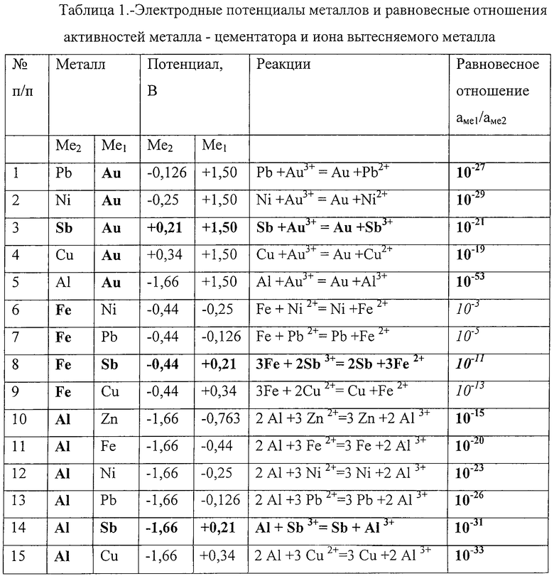 Значения электродных потенциалов металлов