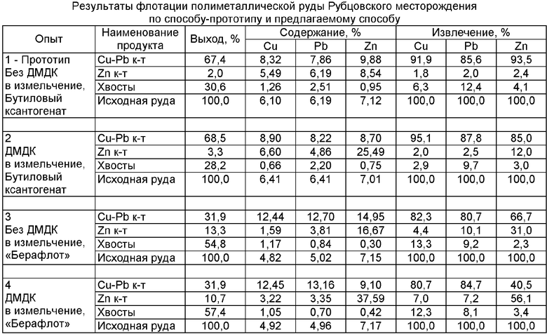 Процентное содержание меди в руде