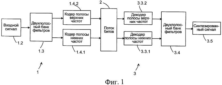 Процесс кодирования звукового сигнала