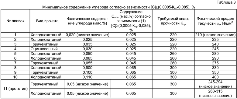 Содержание 20. Марка стали содержание углерода. Таблица сталей по содержанию углерода. Сталь с большим содержанием углерода. Марка стали с наибольшим содержанием углерода.