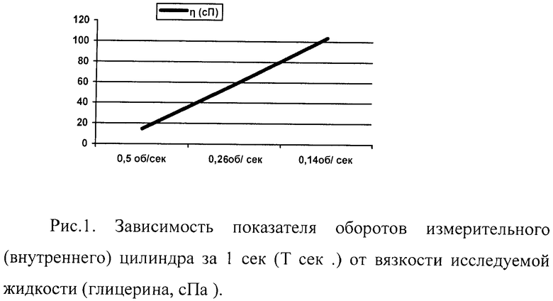 Экспериментальный получена зависимость. Вискозиметрия график.