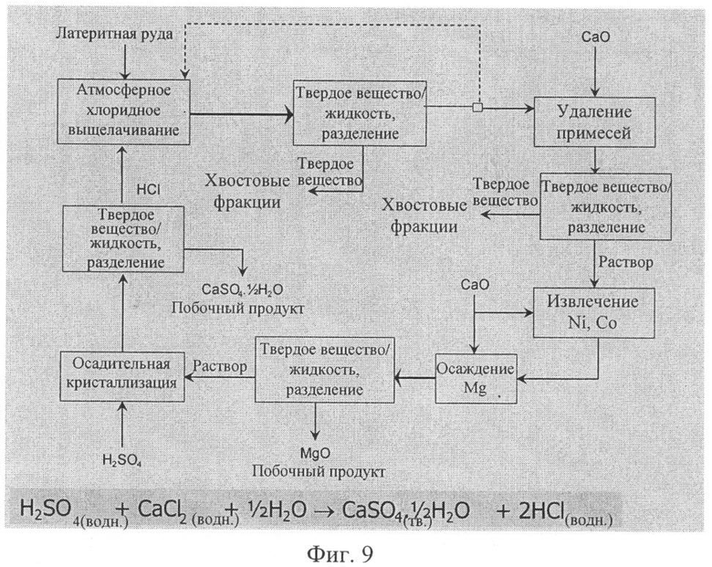 Технологическая схема кучного выщелачивания золота