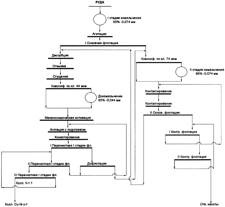 Технологическая схема обогащения меди
