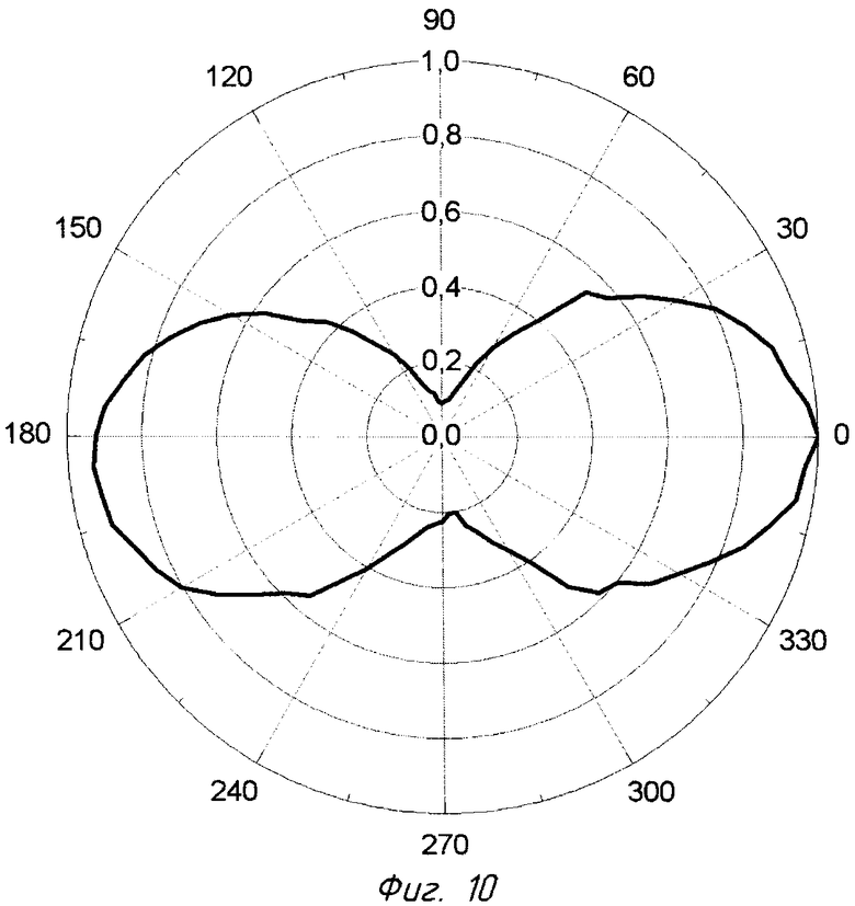 Диаграмма направленности щелевой антенны