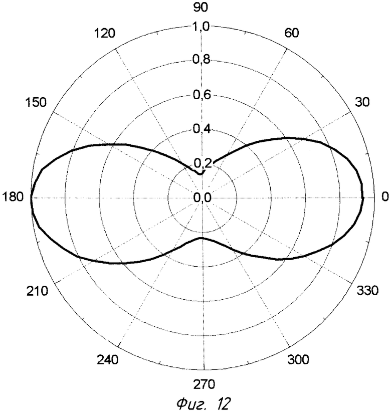 Диаграмма направленности щелевой антенны