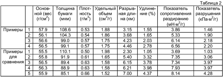 Масса бумаги площадью. Плотность сварочного газа. Удельный вес тростника. Плотность целлюлозной массы. Таблица плотности целлюлозного картона.