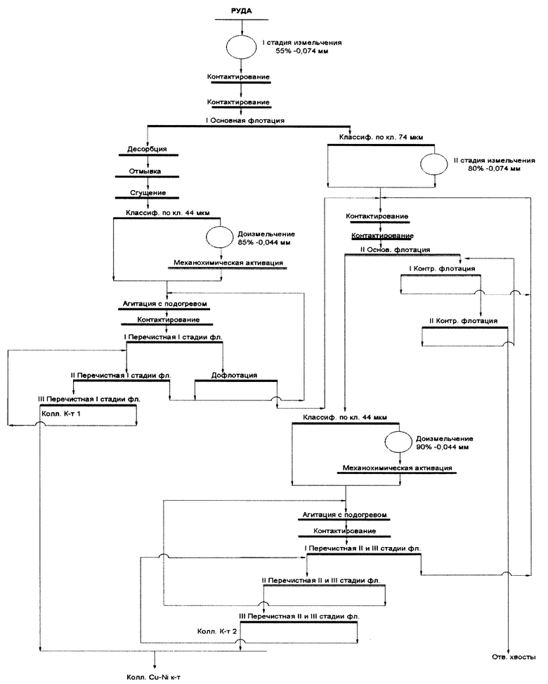Схема флотационного метода обогащения калийной руды