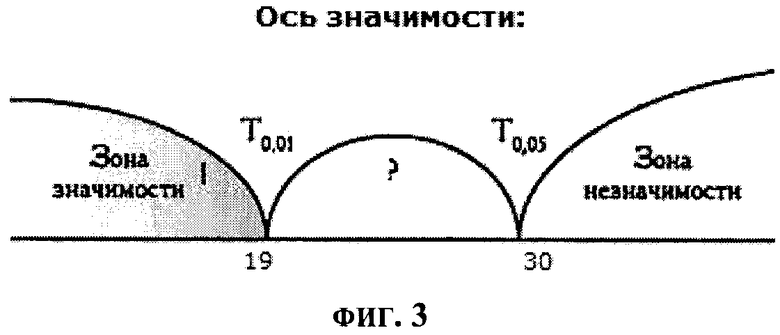 Как нарисовать ось значимости в ворде