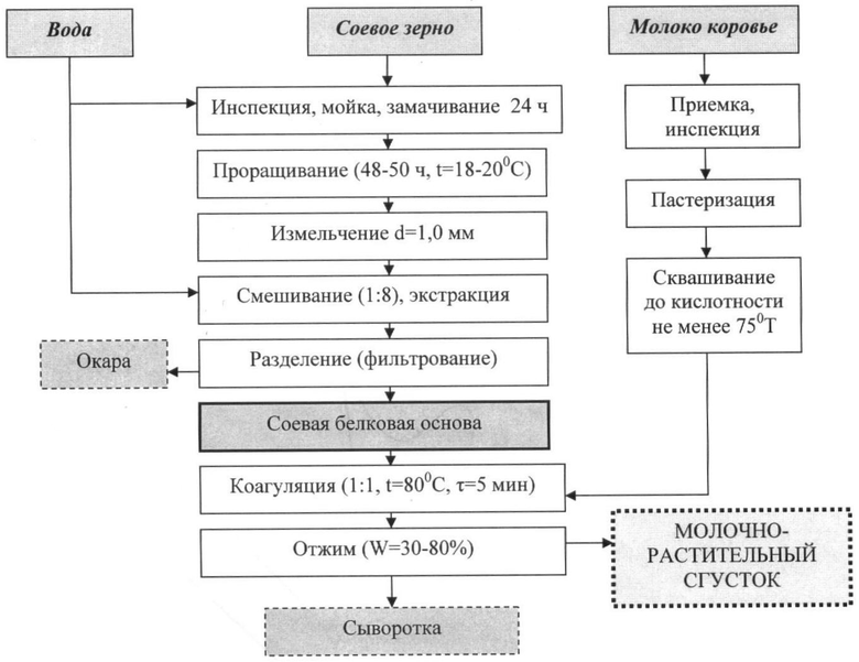 Технологическая схема производства сухого молока