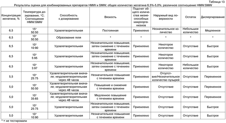 Как разводить желатин пропорции. Таблица перерасчета силы желатина. Таблица расчета желатина. Соотношение листового и гранулированного желатина. Листовой желатин и порошковый соотношение пропорции.