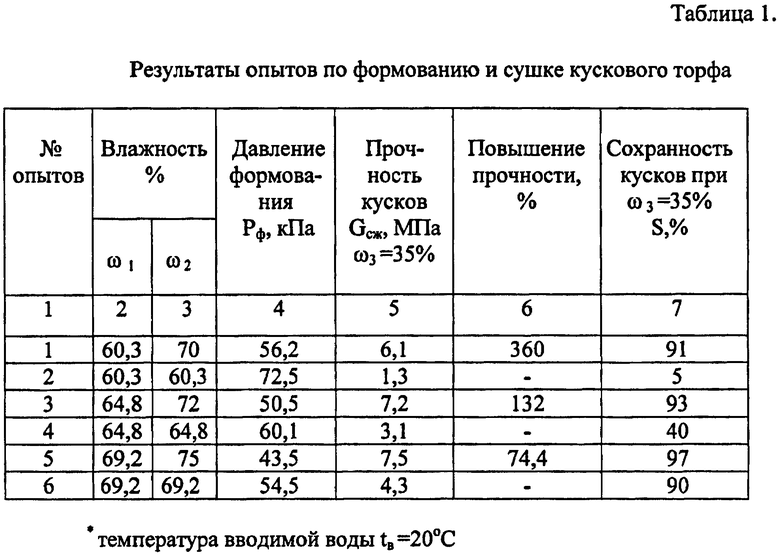 Торф какой массы. Характеристика торфа по влажности. Суммарная весовая влажность торфа. Влажность торфа таблица. Классификация торфа по влажности.