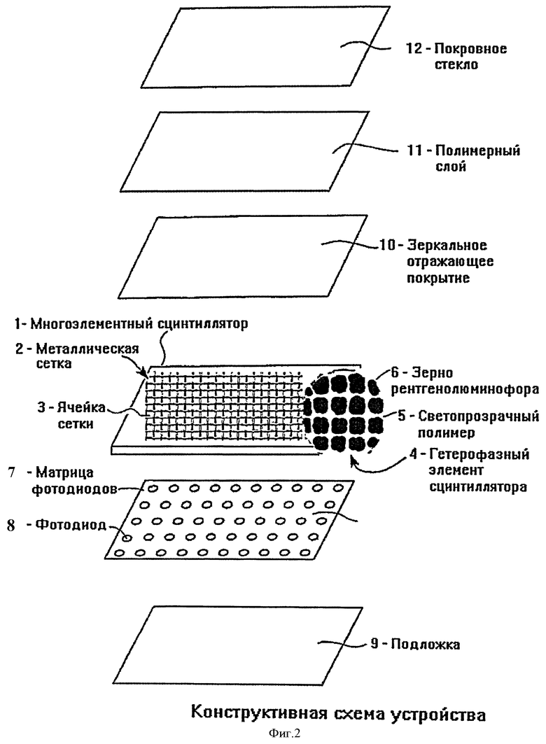 МНОГОЭЛЕМЕНТНЫЙ ДЕТЕКТОР РЕНТГЕНОВСКОГО ИЗЛУЧЕНИЯ, РЕДКОЗЕМЕЛЬНЫЙ  РЕНТГЕНОЛЮМИНОФОР ДЛЯ НЕГО, СПОСОБ ФОРМИРОВАНИЯ МНОГОЭЛЕМЕНТНОГО  СЦИНТИЛЛЯТОРА И ДЕТЕКТОРА В ЦЕЛОМ. Российский патент 2011 года RU 2420763  C2. Изобретение по МКП G01T1/20 .