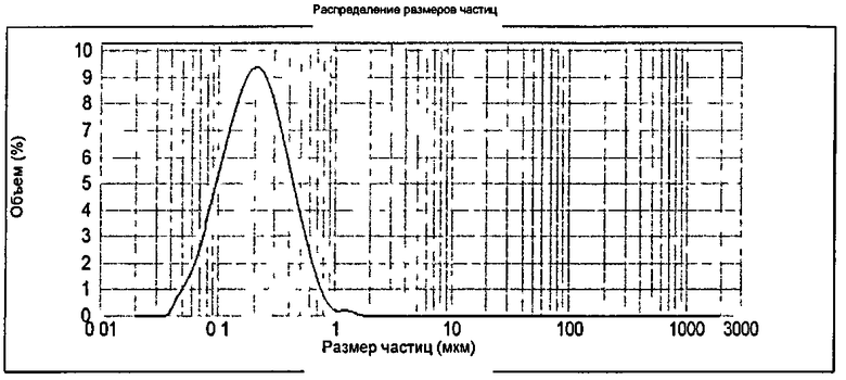 Анализ размера частиц. Распределение частиц по размерам. Размеры частиц в микронах. Размеров частиц до 100-1000 мкм.