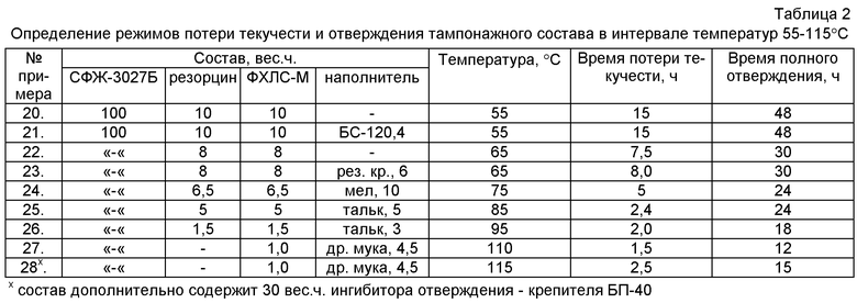 Водоотдача сети. Водоотдача тампонажного раствора. Определение температуры потери текучести. Таблица водоотдачи. Таблица водоотдачи сети.