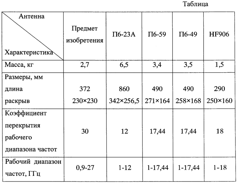 Основные параметры антенн