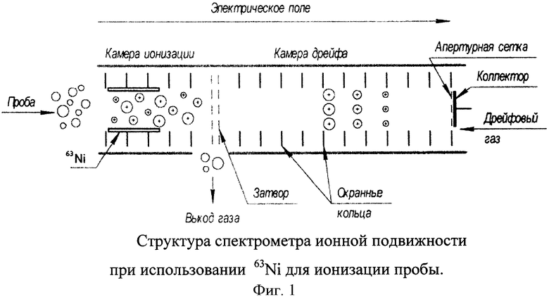 Спектрометр ионной подвижности. Спектроскопия ионной подвижности. Спектрометрия ионной подвижности схема. Дрейфовая трубка.