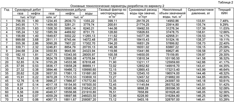 Параметры разработки. Технологические параметры разработки.